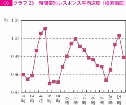 グラフ23　時間帯別レスポンス平均速度［検索画面］