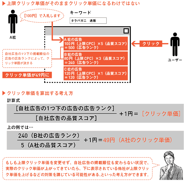 上限クリック単価がそのままクリック単価になるわけではない、クリック単価を算出する考え方