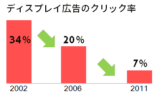 ディスプレイ広告のクリック率
2002　34%
2006　20%
2011　7%