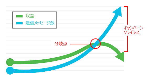 収益
送信メッセージ数
分岐点
キャンペーンクライシス