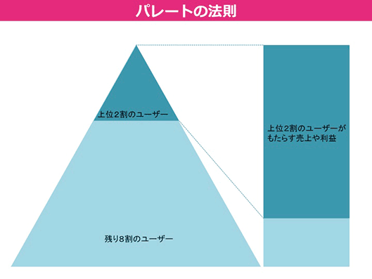 パレートの法則　上位2割のユーザー　残りの8割のユーザー　上位2割のユーザーがもたらす売上や利益