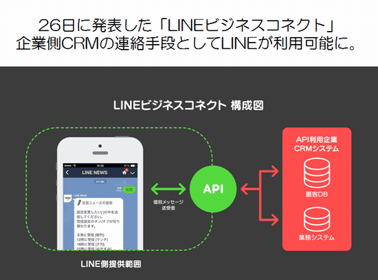 26日に発表した「LINEビジネスコネクト」 企業側CRMの連絡手段としてLINEが利用可能に／LINEビジネスコネクト 構成図／LINE側提供範囲／個別メッセージ送受信／API／API利用企業CRMシステム／顧客DB／業務システム