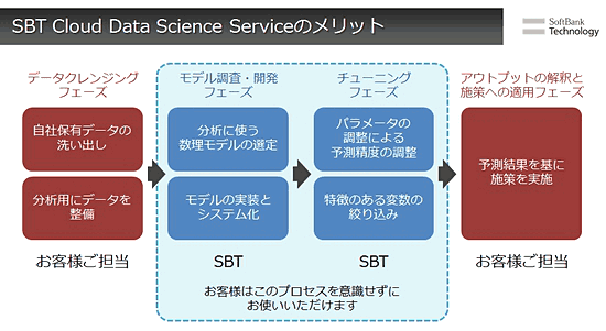 SBT Cloud Data Science Serviceのメリット／データクレンジングフェーズ／自社保有データの洗い出し／分析用にデータを整備／お客様ご担当／モデル調査・開発フェーズ／分析に使う数理モデルの選定／モデルの実装とシステム化／SBT／チューニングフェーズ／パラメータの調整による予測精度の調整／特徴のある変数の絞り込み／SBT／お客様はこのプロセスを意識せずにお使いいただけます／アウトプットの解釈と施策への適用フェーズ／予測結果を基に施策を実施／お客様ご担当