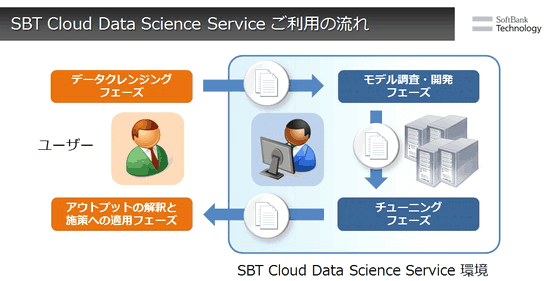 SBT Cloud Data Science Serviceご利用の流れ／ユーザー／データクレンジングフェーズ／アウトプットの解釈と施策への適用フェーズ／モデル調査・開発フェーズ／チューニングフェーズ／Cloud Data Science Service環境