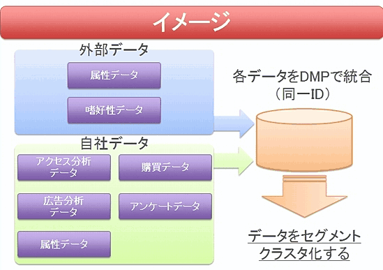 イメージ／外部データ／属性データ／嗜好性データ／自社データ／アクセス分析データ／購買データ／広告分析データ／アンケートデータ／属性データ／各データをDMPで統合（同一ID）／データをセグメント クラスタ化する