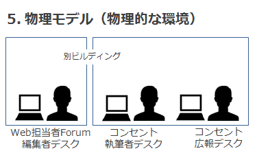 物理モデル（物理的な環境）