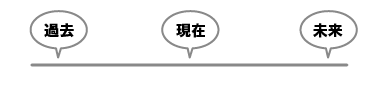 質問では「過去～現在～未来」を聞く