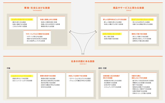 統合価値マップ