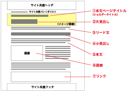 １）ショルダータイトル
２）大見出し
３）リード文
４）小見出し
５）本文
６）図表
７）リンク