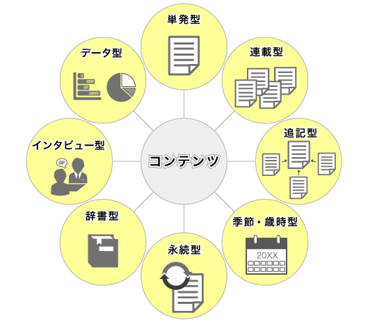 単発型
連載型
追記型
季節・歳時型
永続型
辞書型
インタビュー型
データ型
