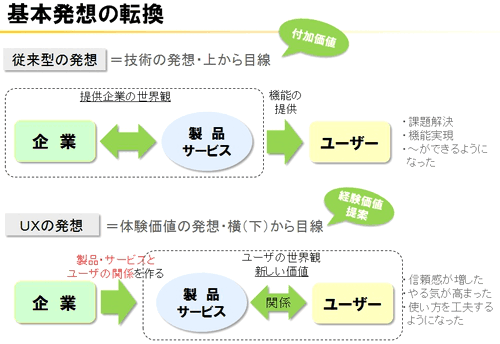 基本発想の転換／従来型の発想＝技術の発想・上から目線 付加価値 提供企業の世界観 企業 製品サービス 機能の提供 ユーザー 課題解決 機能実現 ～ができるようになった／UXの発想＝体験価値の発想・横（下）から目線 経験価値提案 企業 製品・サービスとユーザーの関係を作る 製品サービス ユーザーの世界観 新しい価値 関係 ユーザー 信頼感が増した やる気が高まった 使い方を工夫するようになった