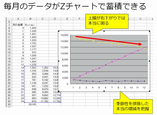 毎月のデータがZチャートで蓄積できる/上線が右下がりでは本当に困る/季節性を排除した本当の増減を把握