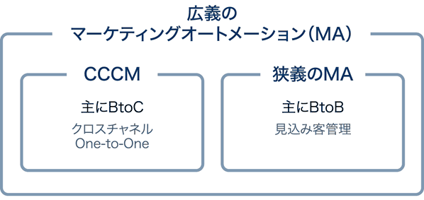 広義のマーケティングオートメーション（MA）
CCCM
主にBtoC
クロスチャネルOne-to-One
狭義のMA
主にBtoB
見込み客管理