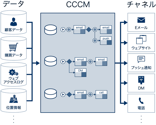 
データ
顧客データ
購買データ
ウェブアクセスログ
位置情報
↓
CCCM
e-mail
push
DM
call
↓
チャネル
Eメール
ウェブサイト
プッシュ通知
DM
電話
