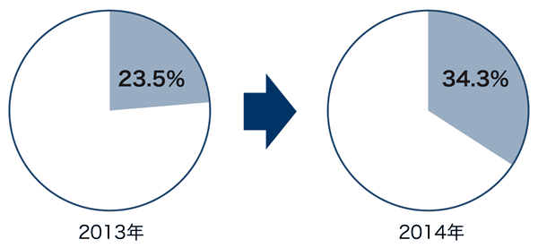 2013年　23.5%　→　2014年　34.3%