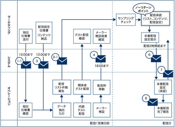 
マーケティング
	抽出仕様書送付
	配信設定仕様書 コンテンツ納品
	テスト配信確認
	メーラー検証結果確認
	サンプリングチェック
	ノーリターンポイント
	配信承認（リスト、コンテンツ、配信設定）
	本番配信設定指示
システム
	
オペレーション
	抽出仕様書確認
	データ抽出（UI）
	配信リスト件数報告
	内部テスト配信
	関係者テスト配信
	メーラー検証
	配信枠移動
	本番設定（承認）
	本番配信完了報告）
