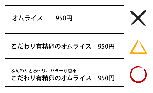 オムライス 950円　×
こだわり有精卵のオムライス 950円　△
ふんわりとろ～り、バターが香るこだわり有精卵のオムライス 950円　○