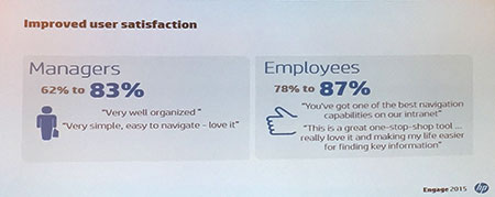 社員の満足度がマネージャーでは63％→83％、社員では78％→87％へ向上した