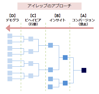 アイレップのアプローチ
【A】コンバージョン（意志）
【B】インサイト
【C】ビヘイビア（行動）
【D】デモグラ