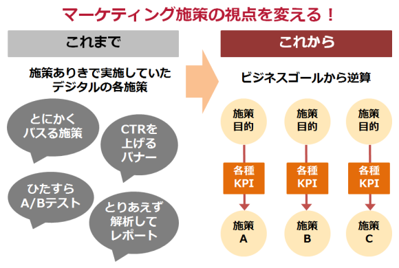 マーケティング施策の視点を変える！
これまで
施策ありきで実施していたデジタルの各施策
とにかくバスる施策
CTRを上げるバナー
ひたすらA/Bテスト
とりあえず解析してレポート
これから
ビジネスゴールから逆算
施策目的
各種KPI
施策A
施策目的
各種KPI
施策B
施策目的
各種KPI
施策C