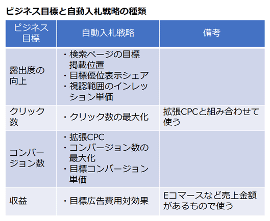 ちょっとこわいけど使いこなしたい リスティング広告の自動入札 活用3つの心構え リスティング広告運用でビジネススキルも磨く Web担当者forum