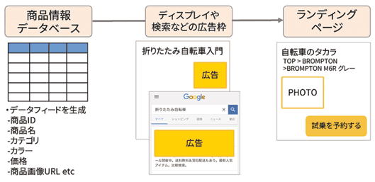 これからの広告やマーケティングで必ず意識しなきゃ アセット の整え方 磨き上げ方とは リスティング広告運用でビジネススキルも磨く Web担当者forum