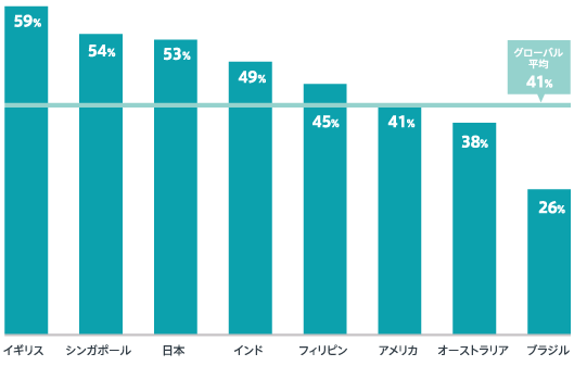 スマートフォンからのコンテンツ消費