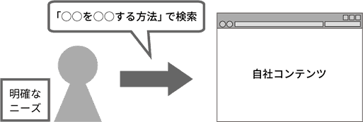 プル型コンテンツの図