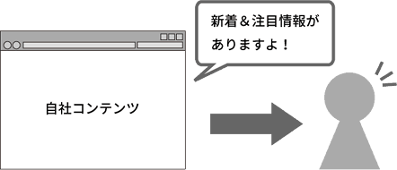 プッシュ型コンテンツの図