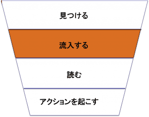 「流入する」に対応する「クリック率」を改善する