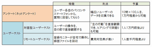 
アンケート（ネットアンケート）
　特徴：ユーザー各自のパソコンやスマートフォンから、質問に回答してもらう
　利点：幅広いユーザーのデータを収集できる
　予算：10問×100人を、1万円程度から可能
ユーザーテスト：対面型ユーザーテスト
　特徴：ユーザーの操作を、目の前で直接観察する
　利点：“生の行動”を直接観察でき、ヒアリングで深掘りも可能
　予算：1人1万円前後より
ユーザーテスト：リモートユーザーテスト
　特徴：登録モニターが自宅で操作し、録画ファイルを回収
　利点：費用対効果が高い
　予算：1人数千円程度より
