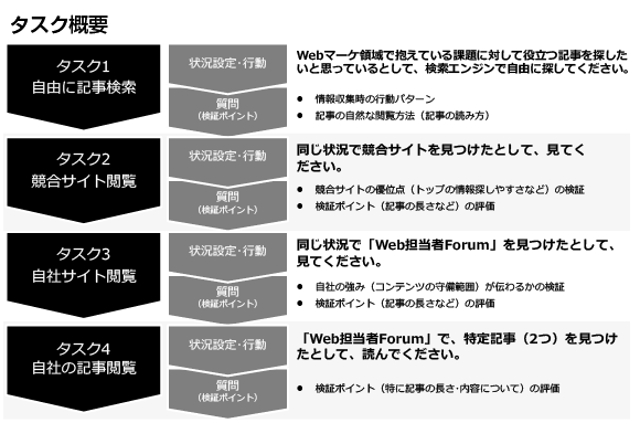 Web担当者Forumでのタスク構成