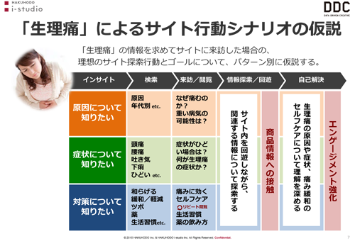 「生理痛」によるサイト行動シナリオの仮説 「生理痛」の情報を求めてサイトに来訪した場合の、理想のサイト探索行動とゴールについて、パターン別に仮説する。 インサイト 検索 来訪／閲覧 情報探索／回遊 自己解決 原因について知りたい 原因 年代別 なぜ痛むのか？ 重い病気の可能性は？ 症状について知りたい 頭痛 腰痛 吐き気 下痢 ひどい 症状がひどい場合は？ 何が生理痛の症状か？ 対策について知りたい 和らげる 緩和／軽減 ツボ 薬 生活習慣 痛みに効く セルフケア リピート閲覧 生活習慣 薬の飲み方 サイト内を回遊しながら、関連する情報について探索する 商品情報への接触 生理痛の原因や症状、痛み緩和のセルフケアについて理解を深める エンゲージメント強化 