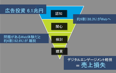 興味を持った商品の情報をWebサイトで調べる消費者は約9割。そのうち、情報量が不足しているなどの理由で商品の購入をやめる人が約6割存在するという。