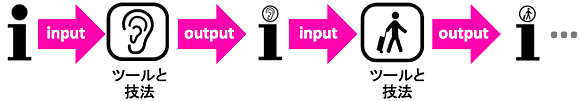 input
ツールと技法
output
input
ツールと技法
output
