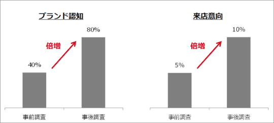 ブランド認知、来店意向が倍増