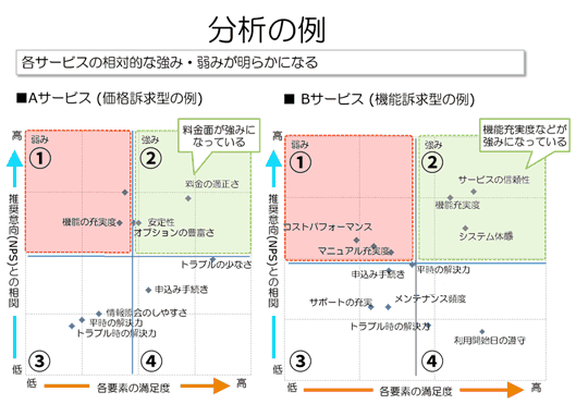 図2：NPSの結果をビジュアル化して分析した例