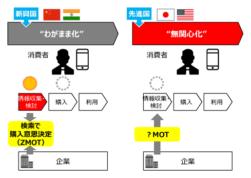 先進国は、情報過多により「わがまま化」を経て「無関心化」のステージに入っている