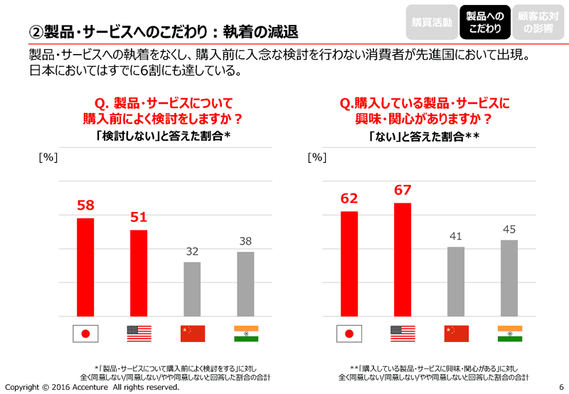 日本の消費者は 無関心化 している アクセンチュアが語る衝撃の調査結果とその対処法とは Web担当者forum