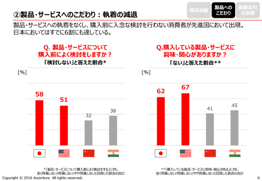 日本と米国は半数以上の消費者が「購入前に検討しない」「製品・サービスに興味・関心がない」と回答した。購買意欲が高い中国・インドと差がついている