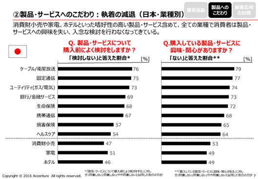 日本の業種別の回答を集計したグラフ。特定の業種に偏っているわけではなく、全体的に製品・サービスについて興味・関心を失っている傾向がある