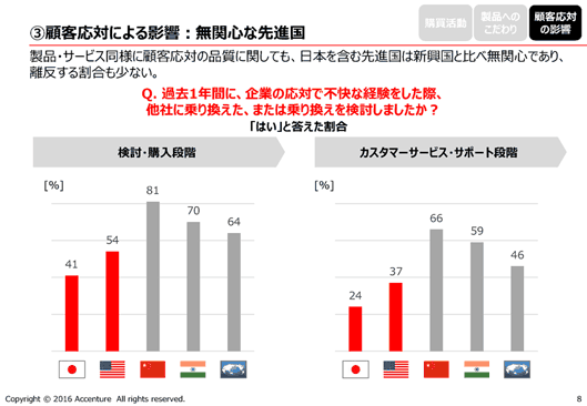 「不快な思いをして乗り換えを検討した」と答えた割合は4か国で日本が最も低い。「乗り換えを検討した」と回答した中国とは倍の開きがある