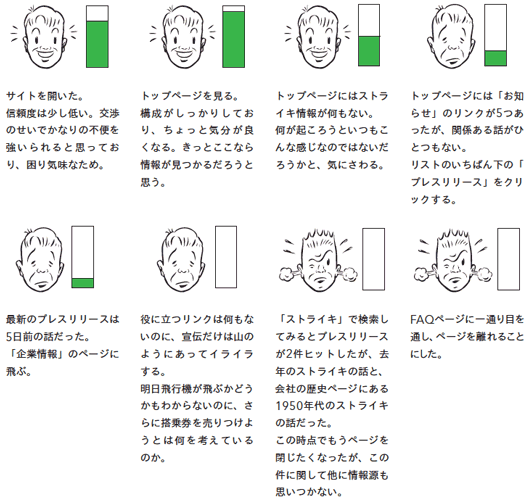 サイトを開いた。信頼度は少し低い。交渉のせいでかなりの不便を強いられると思っており、困り気味なため。
トップページを見る。構成がしっかりしており、ちょっと気分が良くなる。きっとここなら情報が見つかるだろうと思う。
トップページにはストライキ情報が何もない。何が起ころうといつもこんな感じなのではないだろうかと、気にさわる。
トップページには「お知らせ」のリンクが5つあったが、関係ある話がひとつもない。リストのいちばん下の「プレスリリース」をクリックする。
最新のプレスリリースは5日前の話だった。「企業情報」のページに飛ぶ。
役に立つリンクは何もないのに、宣伝だけは山のようにあってイライラする。明日飛行機が飛ぶかどうかもわからないのに、さらに搭乗券を売りつけようとは何を考えているのか。
「ストライキ」で検索してみるとプレスリリースが2件ヒットしたが、去年のストライキの話と、会社の歴史ページにある1950年代のストライキの話だった。この時点でもうページを閉じたくなったが、この件に関して他に情報源も思いつかない。
FAQページに一通り目を通し、ページを離れることにした。
