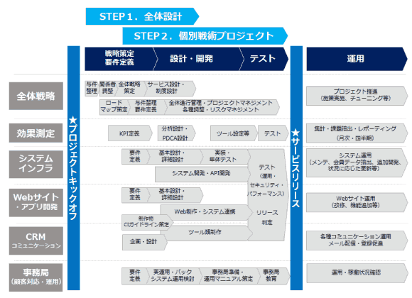 箱・仕組み
会員
運用
会員サービスによくある課題
制度設計・立ち上げに関する課題
ID統合に関する課題
会員サイト構築・改修に関する課題
システムに関する課題
各種施策に関する課題
集客・会員獲得に関する課題
会員マインド・育成に関する課題
運用に関する課題
効果・測定・分析に関する課題
その他もろもろな課題
ポイント制度を立ち上げたいが、何から手を付ければいい？
ブランドごとに異なるIDサービスを提供してきたが、統合したい
スマホファーストにしたい・スマホファーストに切り替えたい
DBがバラバラに存在していて、統合したいが…
店舗・流通側から施策への協力を得るのが大変
対象者に、なかなか登録してもらえない
会員インサイト・会員モチベーション把握ができていない
オペレーションが煩雑で平準化できない
KGI、KPIが曖昧
店頭への送客や店舗回遊、店頭購買に活用したい（O2O）
ポイントサービス開始に向けた事業計画を立てたい
ポイントサービスが、ECサイトや事業部会員サイトなどでバラバラ
アプリをつくりたい
アプリもつくりたい
情報システム部門と会話が通じない
会員セグメントに応じたレコメンドやコンテンツを発信したい（1to1）
会員を増やしたい
どの層に注力すべきか…
会員データを活用できていない
運用の人員が不足。
効率化したい
分析で何を見たら良いか分からない
グローバル対応したい
今のサイトを変えたいが、予算獲得のために改善案を出してほしい
社内関係部署・関係者が多く、足並み揃えるのが大変
社内の様々な顧客データの名寄せができていない
システムのセキュリティに不安がある
PDCAを回して施策の精度の高めたい
関与度の高い人に会員になってほしい
会員の育成戦略/CRMプログラムがない
発注先がバラバラで取りまとめが大変
BIツールを導入したが社内に分析できる人材がいない
広告収入を得るため媒体化したい
今のサイトを変えたいが、予算を付けるために協力してほしい
他社ポイントとの連携を考えている
施策が個別場当たり的で最適化できていない
どこまでのシステムが妥当なのか、判断できない
競合に比べて、どうなのだろう？
広告収入を得るため媒体化したい
一部の上位層しかアクティブ稼働していない
休眠会員比率が高い
MAを導入したい
どのような体制を組めば良いか
右肩下がり傾向にあるがどうしたらいい？
