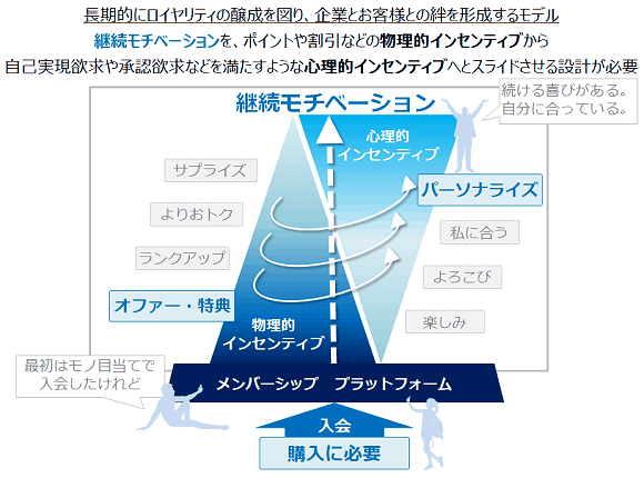 長期的にロイヤリティの醸成を図り、企業とお客様との絆を形成するモデル
継続モチベーションを、ポイントや割引などの物理的インセンティブから
自己実現欲求や承認欲求などを満たすような心理的インセンティブへとスライドさせる設計が必要
最初はモノ目当てで入会したけれど
オファー・特典
ランクアップ
よりおトク
サプライズ
メンバーシップ　プラットフォーム
物理的インセンティブ
継続モチベーション
入会
購入に必要
心理的インセンティブ
楽しみ
パーソナライズ
よろこび
私に合う
続ける喜びがある。
自分に合っている。