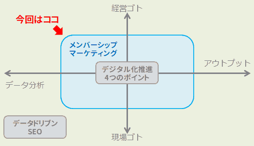 経営ゴト
データ分析
アウトプット
現場ゴト
データドリブンSEO
デジタル化推進4つのポイント
メンバーシップマーケティング