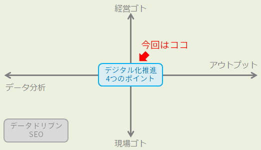 経営ゴト
データ分析
アウトプット
現場ゴト
データドリブンSEO
デジタル化推進4つのポイント