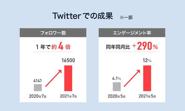 Twitterフォロワー獲得が4倍に！ 地方での専門人材確保・戦略の秘訣と