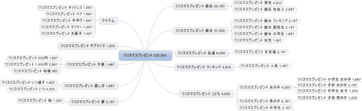 マインドマップを使って手動でキーワードをまとめた例。図の意味は同じ