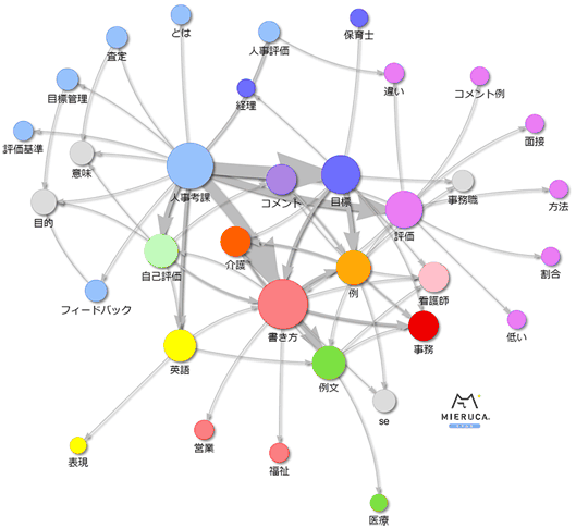 グーグルの「人事考課」に関するサジェストキーワードを分析したネットワーク図。ユーザーの検索意図がグルーピングされている（ミエルカで作成）